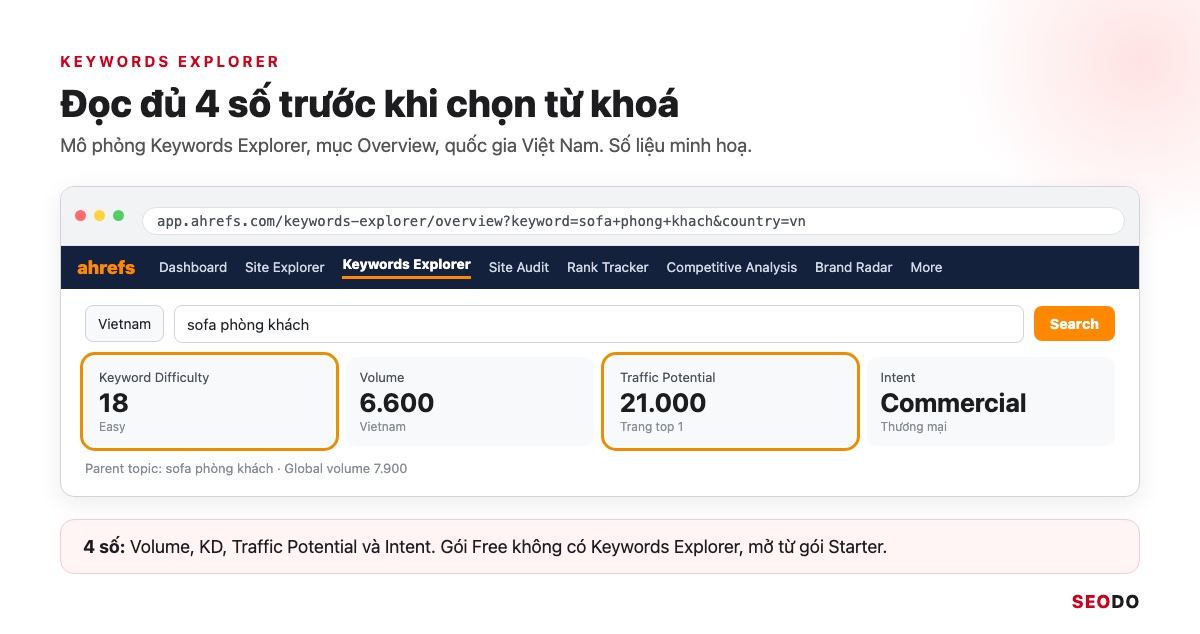 Ahrefs Là Gì? Hướng Dẫn Sử Dụng Ahrefs Từ Miễn Phí Đến Trả Phí (Cập Nhật 2026) 63 Mô phỏng Keywords Explorer cho từ khoá tiếng Việt, khoanh KD và Traffic potential