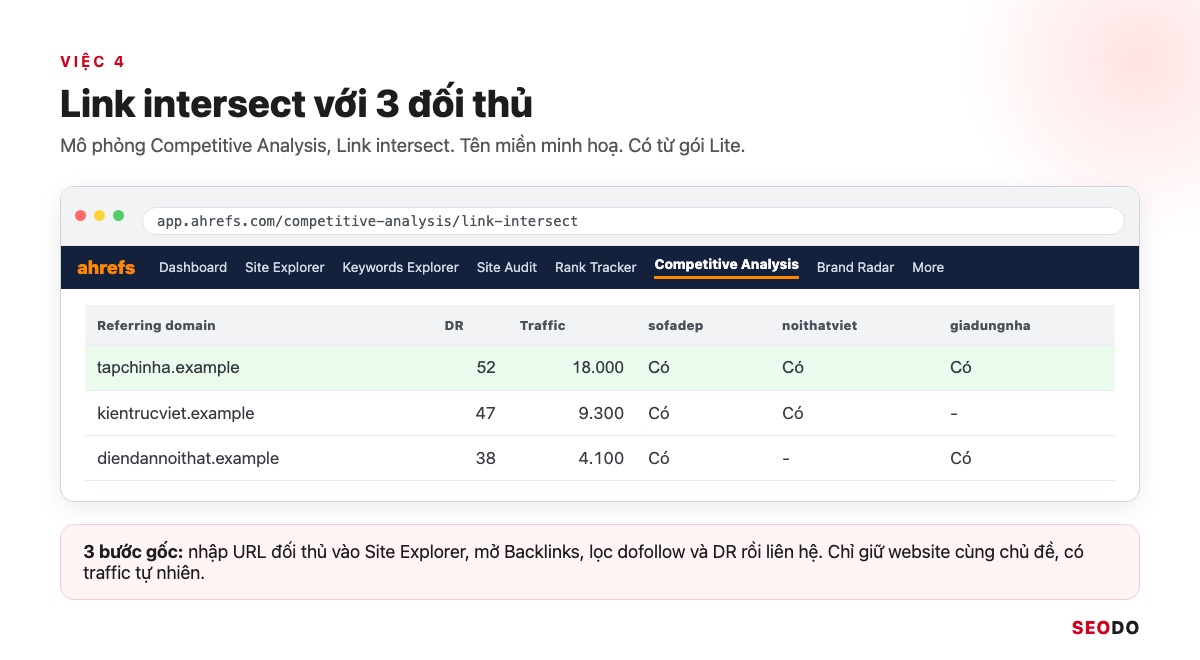 Ahrefs Là Gì? Hướng Dẫn Sử Dụng Ahrefs Từ Miễn Phí Đến Trả Phí (Cập Nhật 2026) 94 Mô phỏng Link intersect với 3 đối thủ và danh sách website trỏ link
