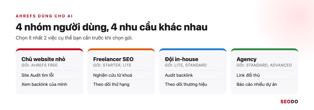 Ahrefs Là Gì? Hướng Dẫn Sử Dụng Ahrefs Từ Miễn Phí Đến Trả Phí (Cập Nhật 2026) 58 Bảng 4 nhóm người dùng Ahrefs với việc chính và gói thường hợp