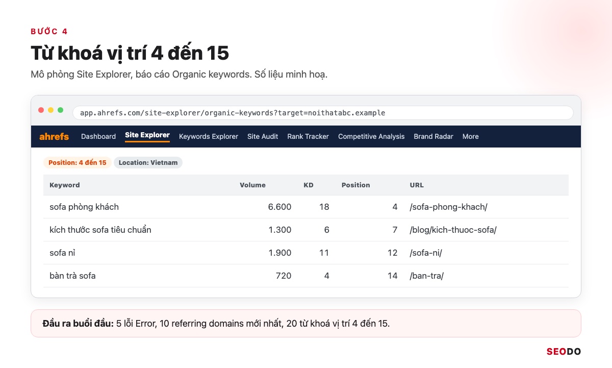 Ahrefs Là Gì? Hướng Dẫn Sử Dụng Ahrefs Từ Miễn Phí Đến Trả Phí (Cập Nhật 2026) 89 Mô phỏng báo cáo Organic keywords lọc Position từ 4 đến 15