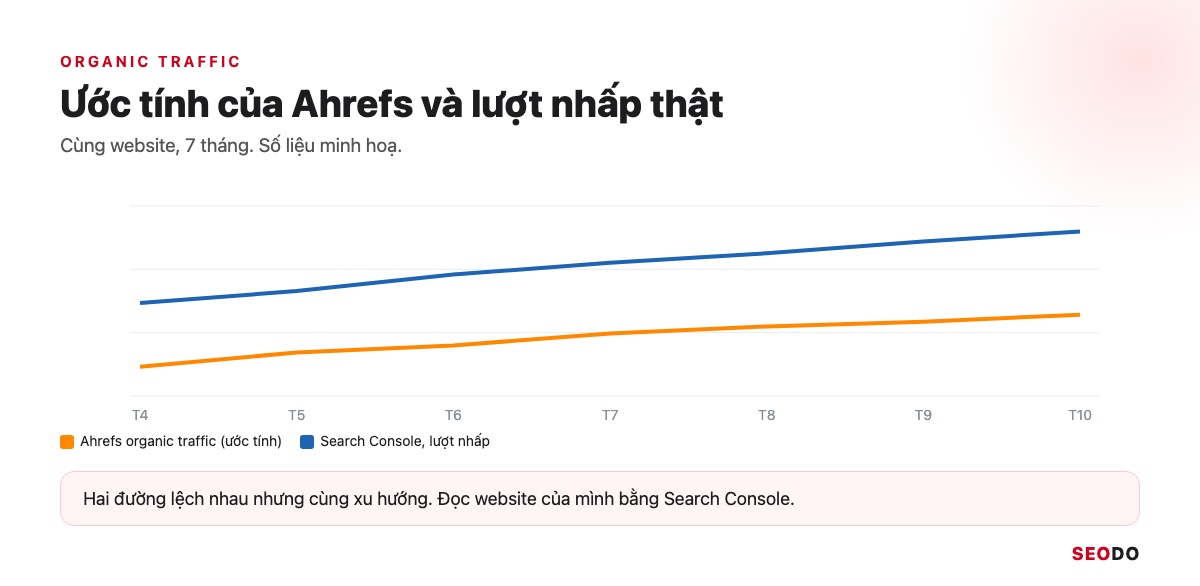 Ahrefs Là Gì? Hướng Dẫn Sử Dụng Ahrefs Từ Miễn Phí Đến Trả Phí (Cập Nhật 2026) 75 So sánh organic traffic Ahrefs và lượt nhấp Search Console cùng tháng