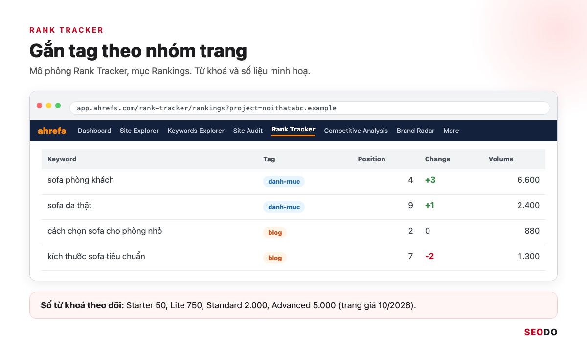 Ahrefs Là Gì? Hướng Dẫn Sử Dụng Ahrefs Từ Miễn Phí Đến Trả Phí (Cập Nhật 2026) 65 Mô phỏng Rank Tracker với cột vị trí, thay đổi và tag nhóm trang