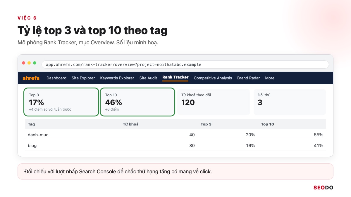 Ahrefs Là Gì? Hướng Dẫn Sử Dụng Ahrefs Từ Miễn Phí Đến Trả Phí (Cập Nhật 2026) 96 Mô phỏng Rank Tracker Overview với tỷ lệ top 3 và top 10 theo tag