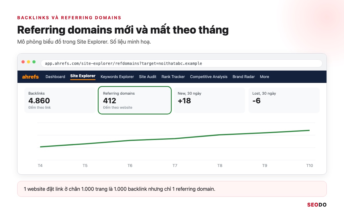 Ahrefs Là Gì? Hướng Dẫn Sử Dụng Ahrefs Từ Miễn Phí Đến Trả Phí (Cập Nhật 2026) 73 Mô phỏng biểu đồ Referring domains theo thời gian, đánh dấu New và Lost