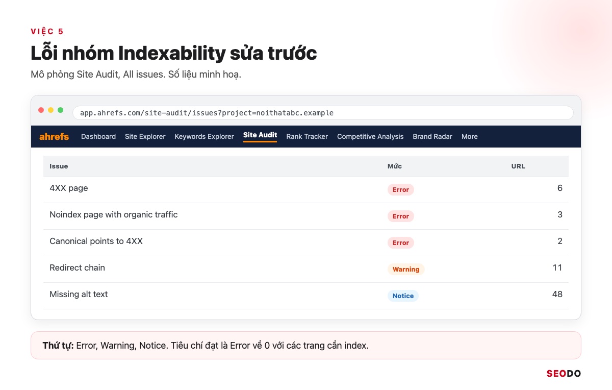 Ahrefs Là Gì? Hướng Dẫn Sử Dụng Ahrefs Từ Miễn Phí Đến Trả Phí (Cập Nhật 2026) 95 Mô phỏng danh sách lỗi Site Audit nhóm Indexability