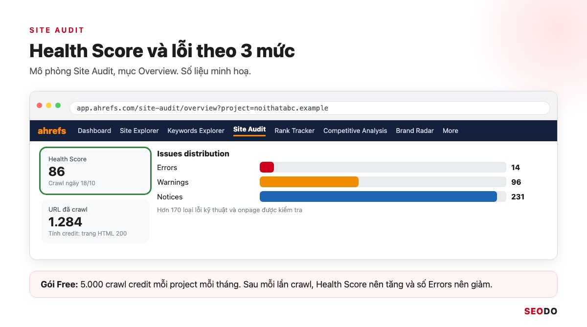 Ahrefs Là Gì? Hướng Dẫn Sử Dụng Ahrefs Từ Miễn Phí Đến Trả Phí (Cập Nhật 2026) 64 Mô phỏng Site Audit Overview với Health Score và biểu đồ lỗi Error, Warning, Notice