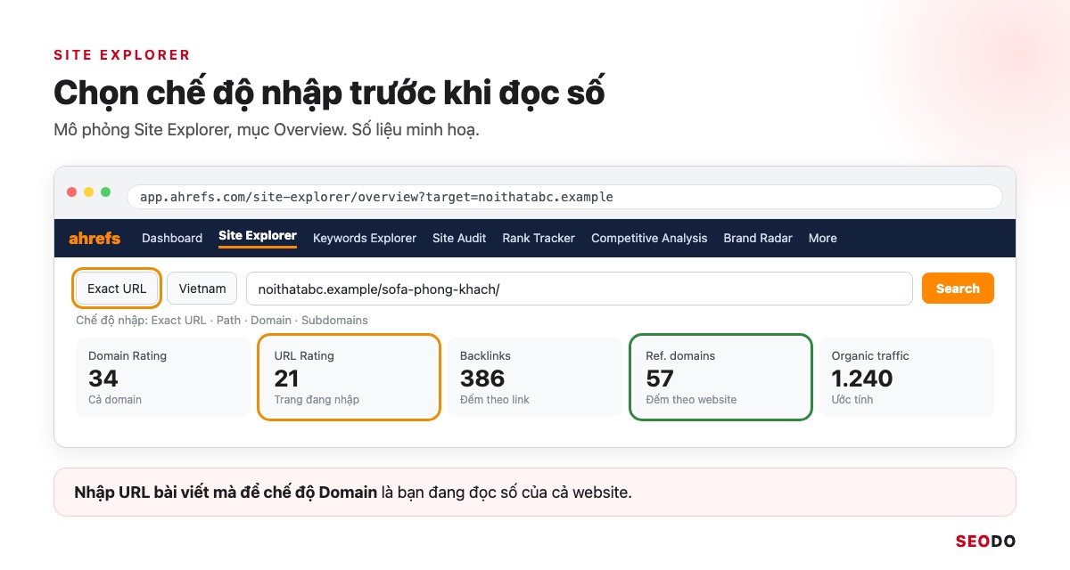 Ahrefs Là Gì? Hướng Dẫn Sử Dụng Ahrefs Từ Miễn Phí Đến Trả Phí (Cập Nhật 2026) 62 Mô phỏng Overview của Site Explorer, khoanh ô chọn chế độ nhập và các thẻ DR, UR, Backlinks, Ref. domains