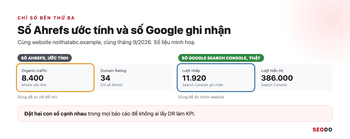 Ahrefs Là Gì? Hướng Dẫn Sử Dụng Ahrefs Từ Miễn Phí Đến Trả Phí (Cập Nhật 2026) 59 So sánh số ước tính của Ahrefs với số thật trong Google Search Console