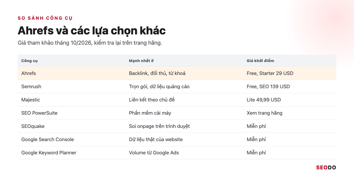 Ahrefs Là Gì? Hướng Dẫn Sử Dụng Ahrefs Từ Miễn Phí Đến Trả Phí (Cập Nhật 2026) 106 Bảng so sánh Ahrefs với Semrush, Majestic, SEO PowerSuite, SEOquake và công cụ Google