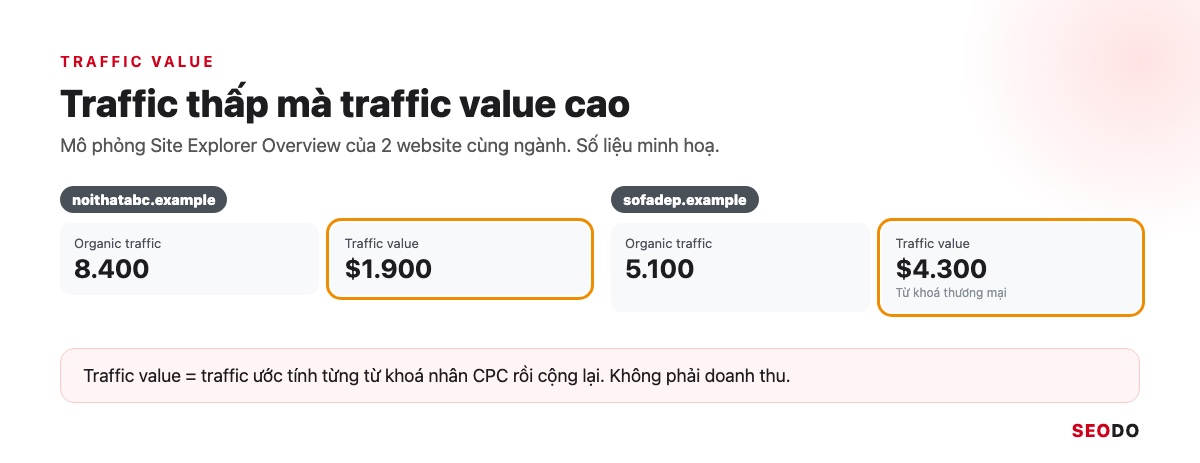 Ahrefs Là Gì? Hướng Dẫn Sử Dụng Ahrefs Từ Miễn Phí Đến Trả Phí (Cập Nhật 2026) 76 Mô phỏng thẻ Traffic value trong Site Explorer của 2 website cùng ngành