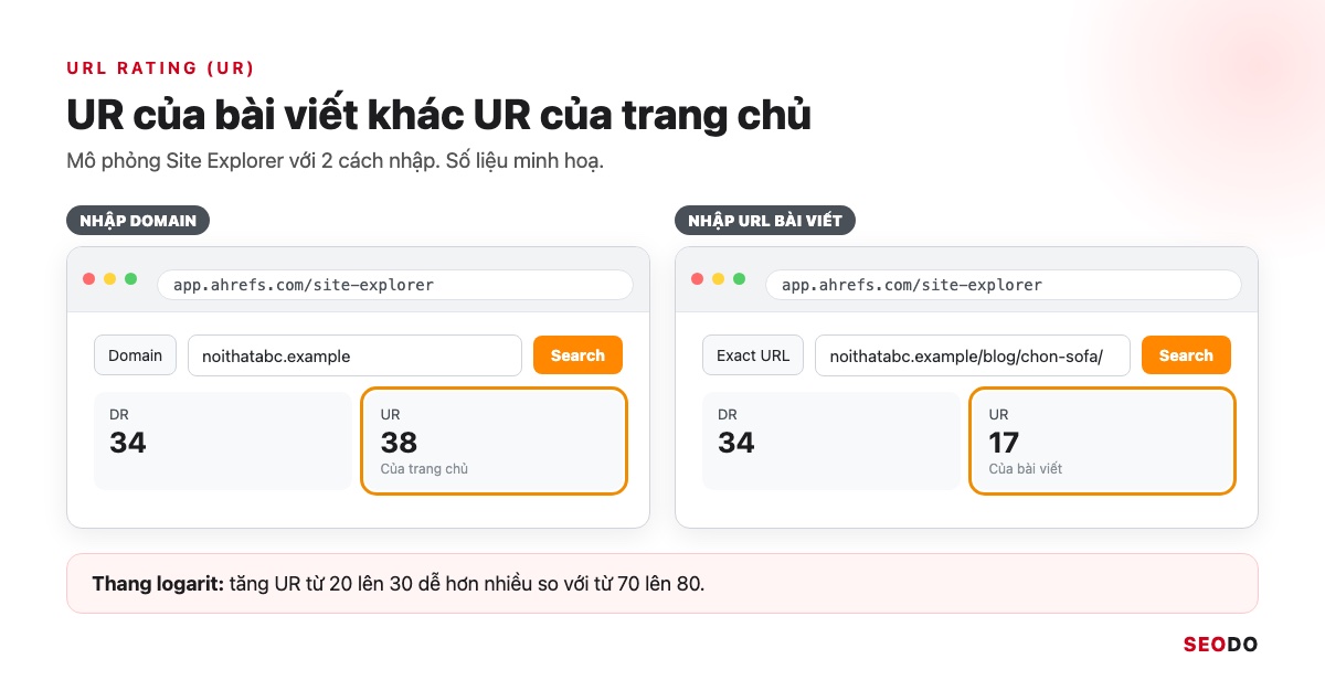 Ahrefs Là Gì? Hướng Dẫn Sử Dụng Ahrefs Từ Miễn Phí Đến Trả Phí (Cập Nhật 2026) 72 Mô phỏng Overview khoanh UR khi nhập URL bài viết và khi nhập domain