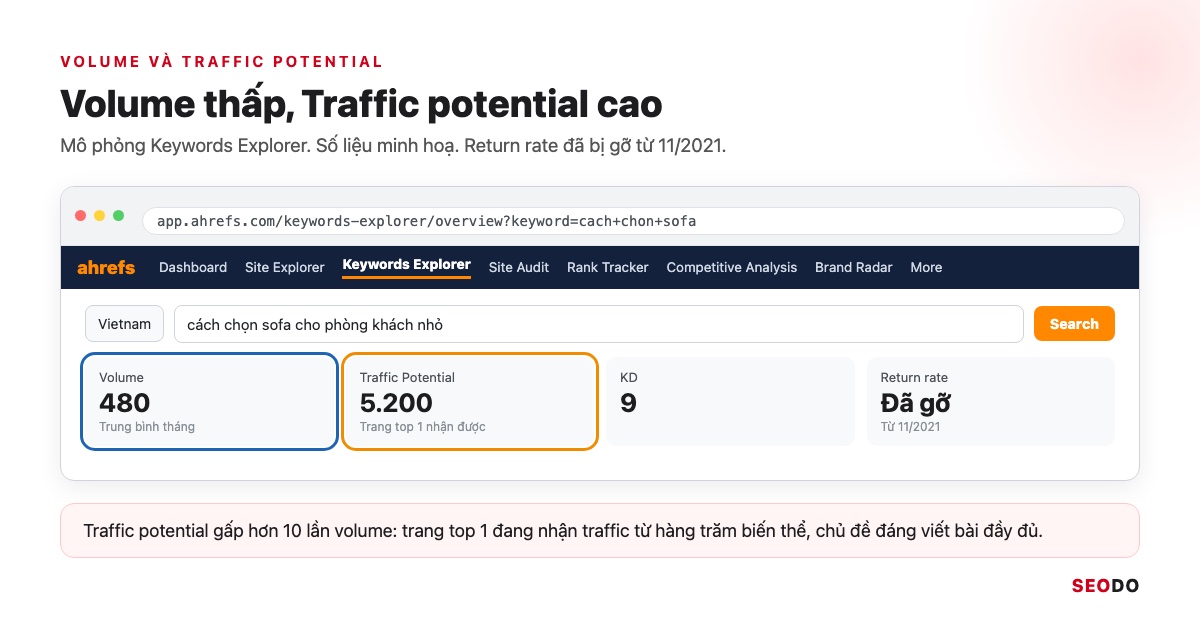 Ahrefs Là Gì? Hướng Dẫn Sử Dụng Ahrefs Từ Miễn Phí Đến Trả Phí (Cập Nhật 2026) 78 Mô phỏng Keywords Explorer khoanh Volume và Traffic potential