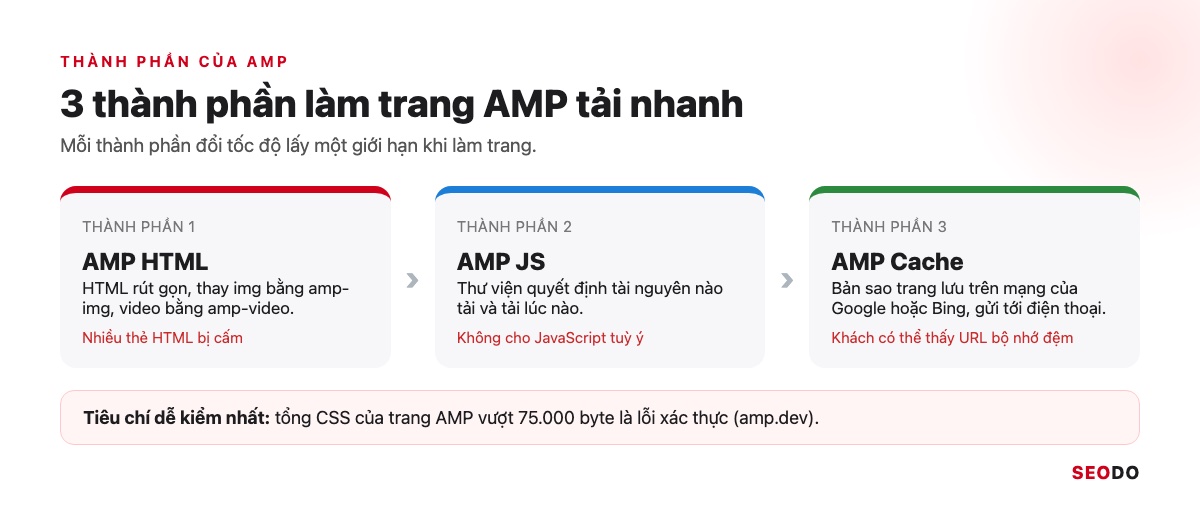 AMP Là Gì? Google AMP Còn Cần Cho SEO Không Và Khi Nào Nên Gỡ (Cập Nhật 2026) 29 Sơ đồ 3 thành phần AMP HTML, AMP JS và AMP Cache, mỗi thành phần kèm giới hạn đi cùng