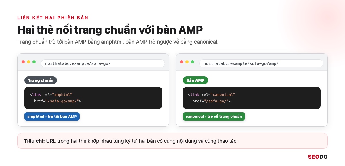 AMP Là Gì? Google AMP Còn Cần Cho SEO Không Và Khi Nào Nên Gỡ (Cập Nhật 2026) 32 Hai cửa sổ trình duyệt: trang chuẩn có thẻ rel amphtml, bản AMP có thẻ rel canonical trỏ ngược về