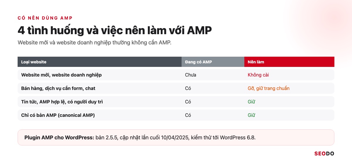 AMP Là Gì? Google AMP Còn Cần Cho SEO Không Và Khi Nào Nên Gỡ (Cập Nhật 2026) 38 Bảng 4 loại website, đang có AMP hay chưa và nên không cài, gỡ hay giữ AMP