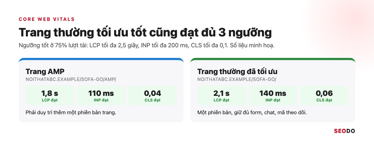 AMP Là Gì? Google AMP Còn Cần Cho SEO Không Và Khi Nào Nên Gỡ (Cập Nhật 2026) 37 Hai thẻ chỉ số LCP, INP, CLS của trang AMP và trang thường đã tối ưu, cả hai cùng đạt