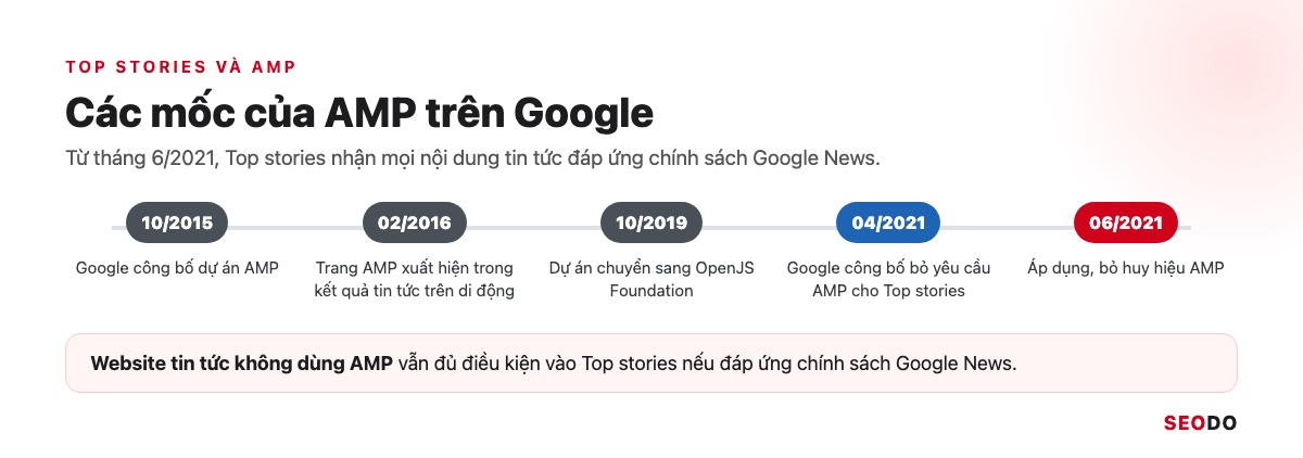 AMP Là Gì? Google AMP Còn Cần Cho SEO Không Và Khi Nào Nên Gỡ (Cập Nhật 2026) 36 Dòng thời gian AMP trên Google từ 10/2015 đến 06/2021
