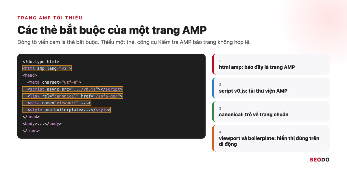 AMP Là Gì? Google AMP Còn Cần Cho SEO Không Và Khi Nào Nên Gỡ (Cập Nhật 2026) 30 Đoạn mã HTML của một trang AMP tối thiểu, tô viền các thẻ bắt buộc html amp, script v0.js, canonical, viewport và boilerplate