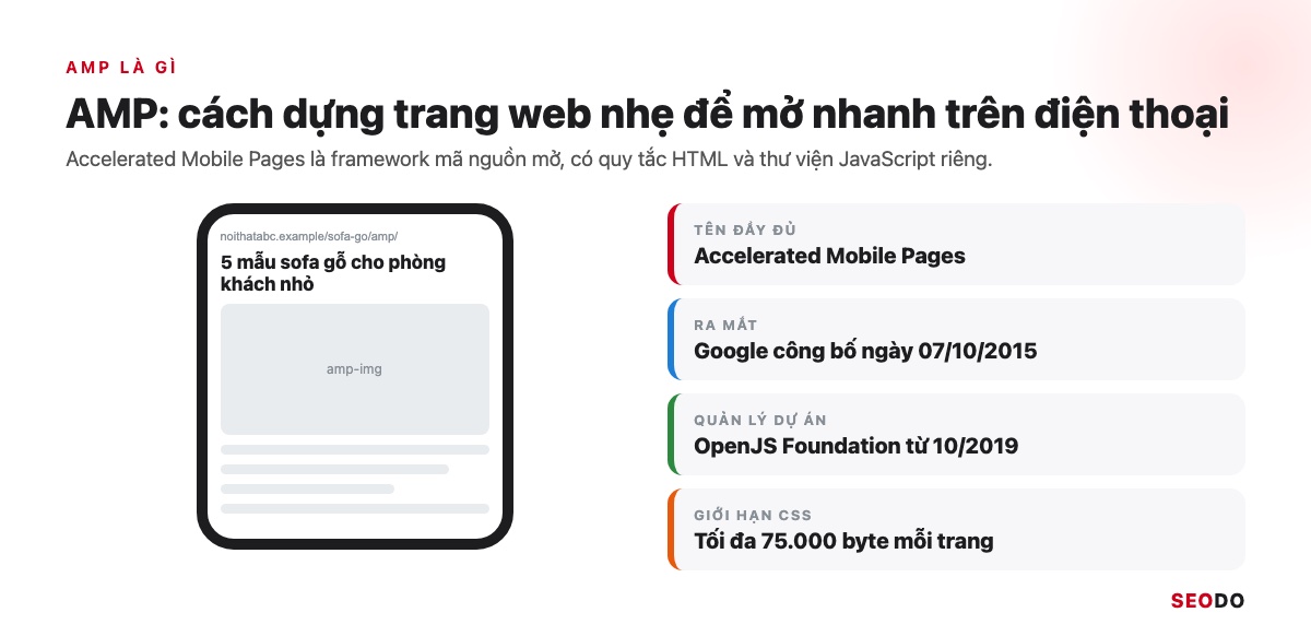 AMP Là Gì? Google AMP Còn Cần Cho SEO Không Và Khi Nào Nên Gỡ (Cập Nhật 2026) 28 Mô phỏng một trang AMP trên điện thoại kèm 4 thông tin chính về AMP: tên đầy đủ, ngày ra mắt, đơn vị quản lý và giới hạn CSS