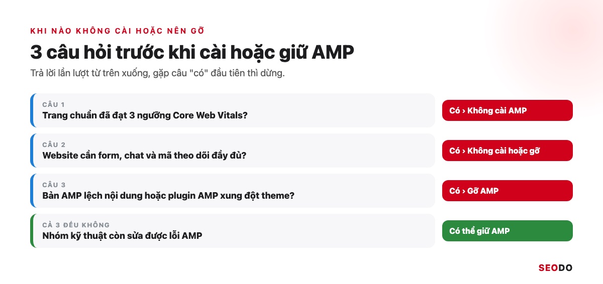 AMP Là Gì? Google AMP Còn Cần Cho SEO Không Và Khi Nào Nên Gỡ (Cập Nhật 2026) 41 Sơ đồ 3 câu hỏi có hoặc không để quyết định không cài, gỡ hay giữ AMP