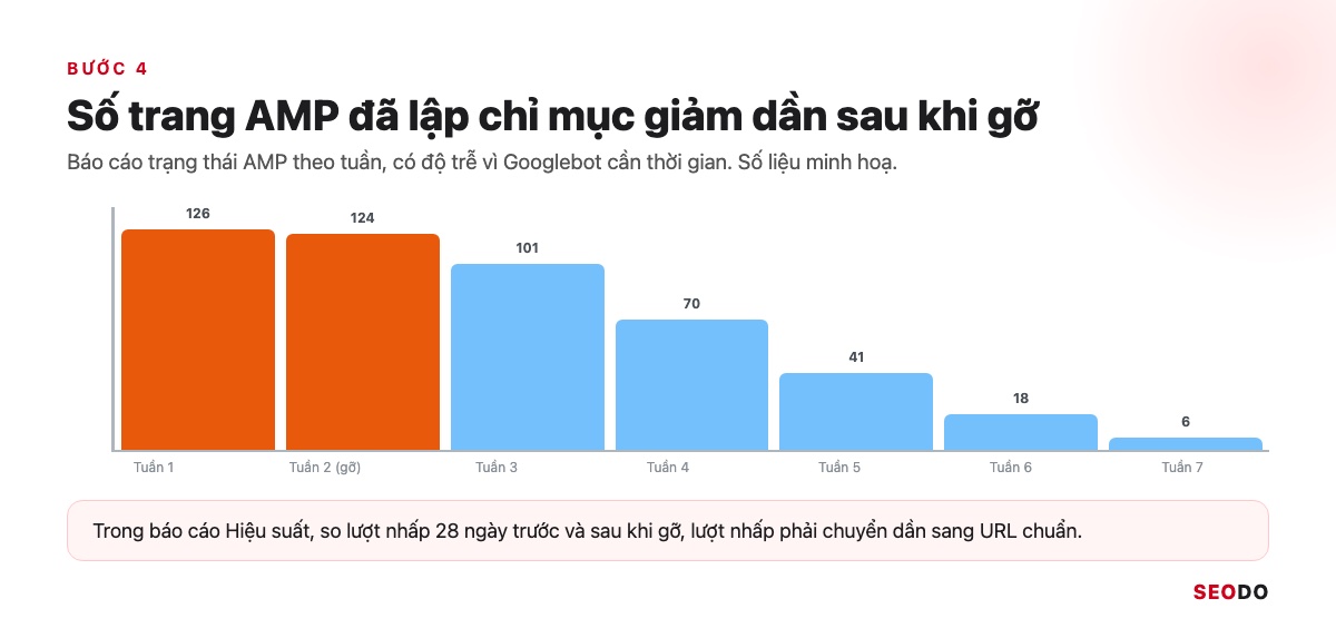 AMP Là Gì? Google AMP Còn Cần Cho SEO Không Và Khi Nào Nên Gỡ (Cập Nhật 2026) 53 Biểu đồ cột số trang AMP đã lập chỉ mục giảm dần qua 7 tuần sau khi gỡ