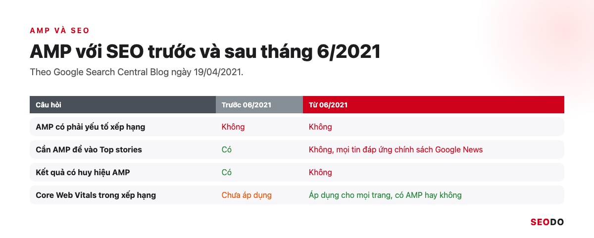 AMP Là Gì? Google AMP Còn Cần Cho SEO Không Và Khi Nào Nên Gỡ (Cập Nhật 2026) 34 Bảng so sánh AMP với SEO trước và từ tháng 6/2021: yếu tố xếp hạng, Top stories, huy hiệu AMP, Core Web Vitals