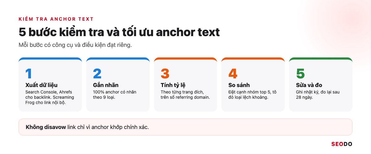 Anchor Text Là Gì? Cách Phân Loại, Phân Bổ Và Tối Ưu Anchor An Toàn (Cập Nhật 2026) 92 Quy trình 5 bước kiểm tra và tối ưu anchor text: xuất, gắn nhãn, tính tỷ lệ, so sánh, sửa và ghi nhật ký