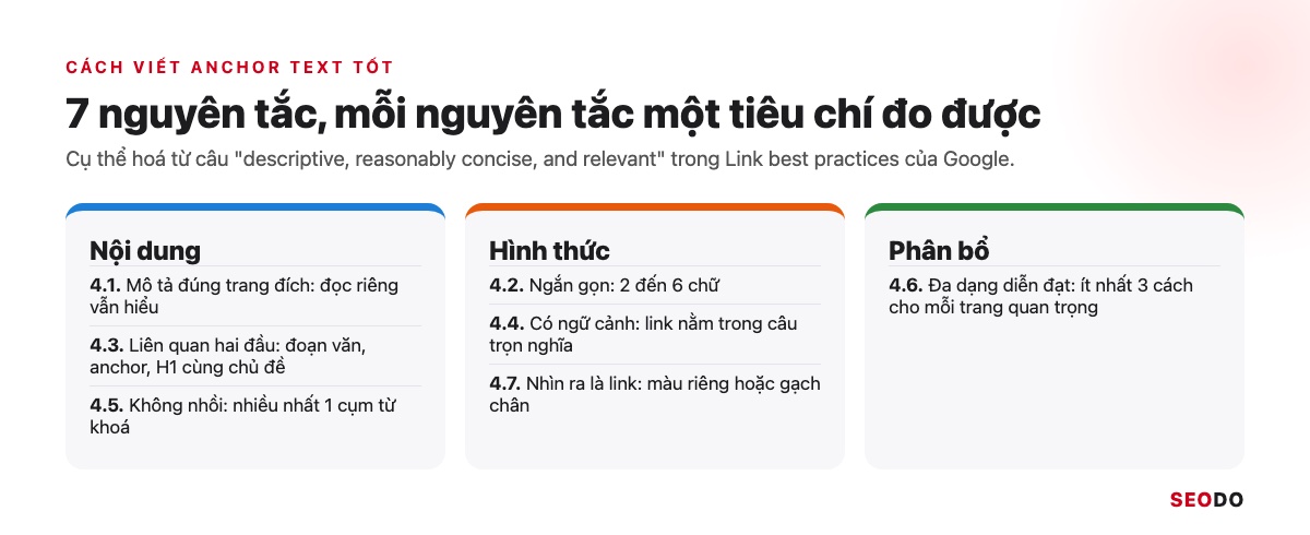 Anchor Text Là Gì? Cách Phân Loại, Phân Bổ Và Tối Ưu Anchor An Toàn (Cập Nhật 2026) 67 Bảy nguyên tắc viết anchor text tốt chia thành 3 nhóm nội dung, hình thức và phân bổ, kèm tiêu chí đo được