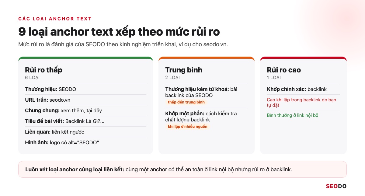 Anchor Text Là Gì? Cách Phân Loại, Phân Bổ Và Tối Ưu Anchor An Toàn (Cập Nhật 2026) 57 Thang 9 loại anchor text xếp từ rủi ro thấp đến rủi ro cao, kèm ví dụ cho từng loại