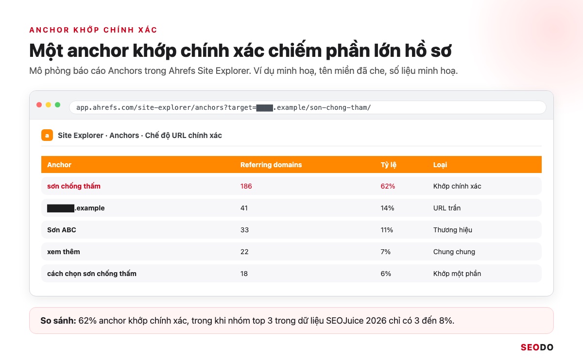 Anchor Text Là Gì? Cách Phân Loại, Phân Bổ Và Tối Ưu Anchor An Toàn (Cập Nhật 2026) 65 Mô phỏng báo cáo Anchors của Ahrefs, một anchor khớp chính xác chiếm phần lớn referring domain, tên miền đã che