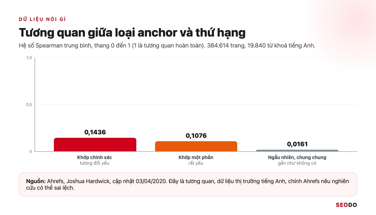 Anchor Text Là Gì? Cách Phân Loại, Phân Bổ Và Tối Ưu Anchor An Toàn (Cập Nhật 2026) 56 Biểu đồ cột 3 hệ số tương quan Spearman giữa loại anchor và thứ hạng theo nghiên cứu Ahrefs 2020