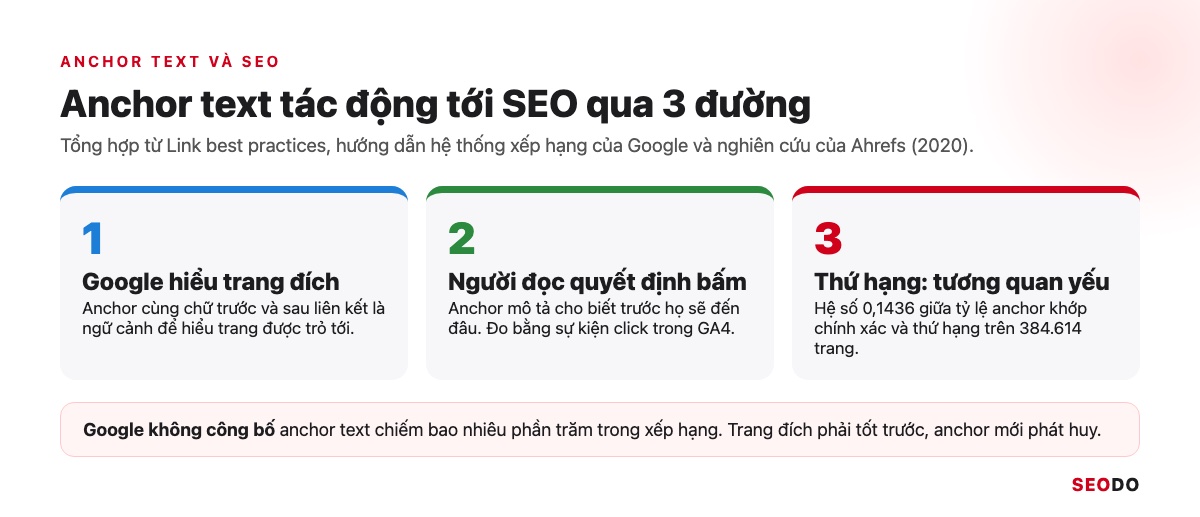 Anchor Text Là Gì? Cách Phân Loại, Phân Bổ Và Tối Ưu Anchor An Toàn (Cập Nhật 2026) 53 Ba tác động của anchor text: Google hiểu trang đích, người đọc quyết định bấm và tương quan yếu với thứ hạng