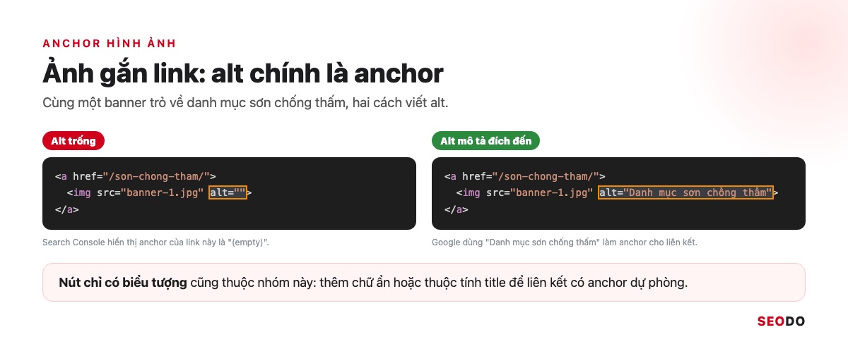 Anchor Text Là Gì? Cách Phân Loại, Phân Bổ Và Tối Ưu Anchor An Toàn (Cập Nhật 2026) 66 Hai đoạn mã thẻ a bọc ảnh, một đoạn alt trống và một đoạn alt mô tả đích đến