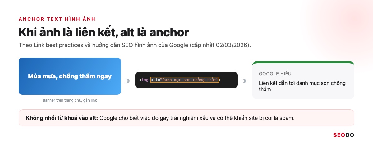 Anchor Text Là Gì? Cách Phân Loại, Phân Bổ Và Tối Ưu Anchor An Toàn (Cập Nhật 2026) 83 Sơ đồ ảnh banner gắn link: Google đọc alt của ảnh như anchor text để hiểu trang đích
