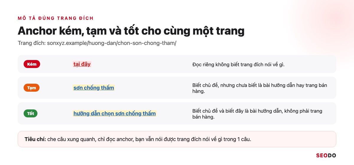 Anchor Text Là Gì? Cách Phân Loại, Phân Bổ Và Tối Ưu Anchor An Toàn (Cập Nhật 2026) 68 Ba dòng anchor kém, tạm và tốt cho cùng một trang hướng dẫn chọn sơn chống thấm