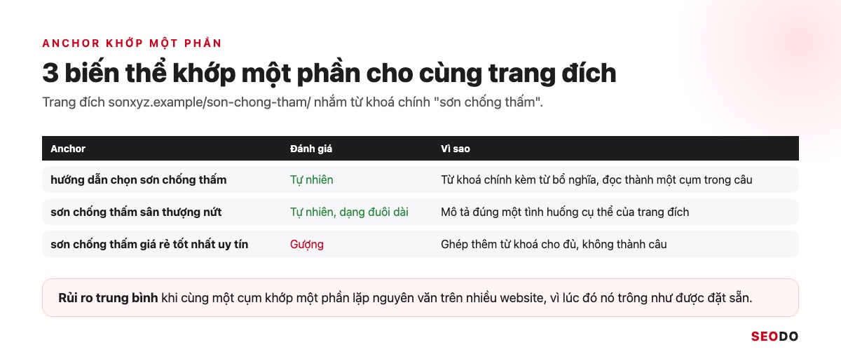Anchor Text Là Gì? Cách Phân Loại, Phân Bổ Và Tối Ưu Anchor An Toàn (Cập Nhật 2026) 63 Bảng 3 biến thể anchor khớp một phần cho cùng một trang đích về backlink, kèm đánh giá tự nhiên hay gượng