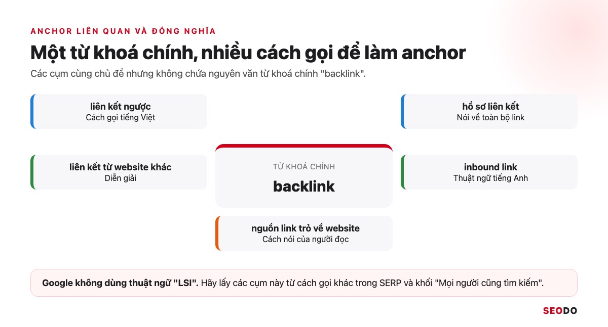 Anchor Text Là Gì? Cách Phân Loại, Phân Bổ Và Tối Ưu Anchor An Toàn (Cập Nhật 2026) 64 Sơ đồ từ khoá chính backlink toả ra 5 cụm liên quan dùng làm anchor