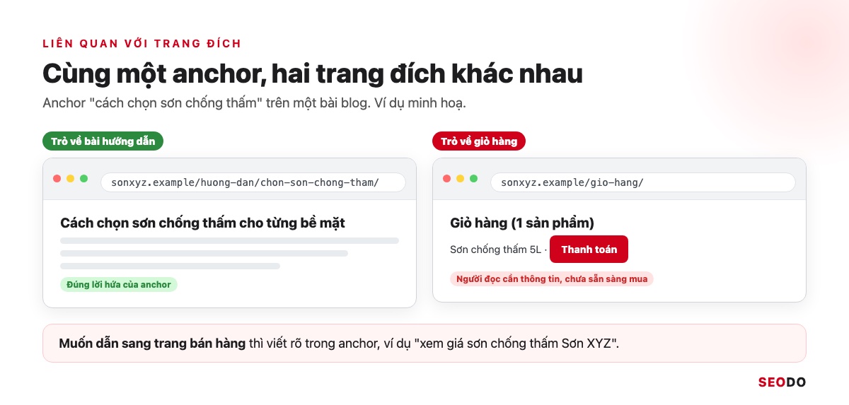 Anchor Text Là Gì? Cách Phân Loại, Phân Bổ Và Tối Ưu Anchor An Toàn (Cập Nhật 2026) 70 Hai cột: anchor cách chọn sơn chống thấm trỏ về bài hướng dẫn và cùng anchor trỏ về trang giỏ hàng