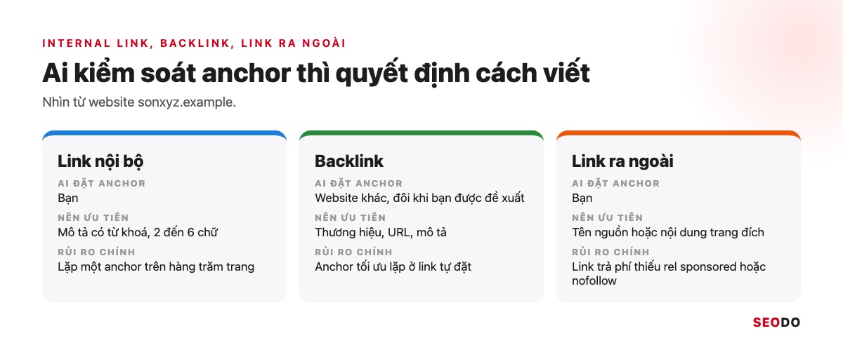 Anchor Text Là Gì? Cách Phân Loại, Phân Bổ Và Tối Ưu Anchor An Toàn (Cập Nhật 2026) 79 Ba cột so sánh anchor của link nội bộ, backlink và link ra ngoài theo người kiểm soát, loại anchor nên dùng và rủi ro