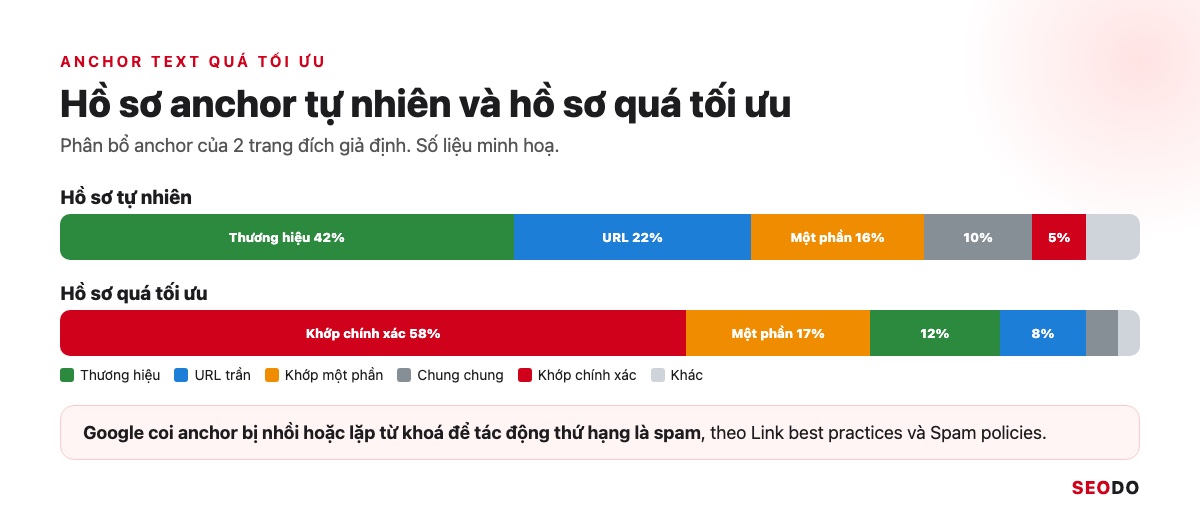 Anchor Text Là Gì? Cách Phân Loại, Phân Bổ Và Tối Ưu Anchor An Toàn (Cập Nhật 2026) 87 So sánh hồ sơ anchor tự nhiên với hồ sơ anchor quá tối ưu bị một cụm từ khoá chiếm phần lớn