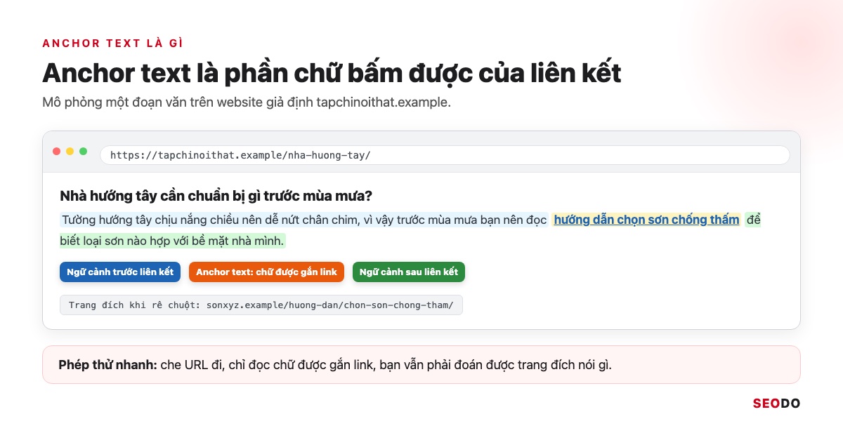 Anchor Text Là Gì? Cách Phân Loại, Phân Bổ Và Tối Ưu Anchor An Toàn (Cập Nhật 2026) 50 Đoạn văn trên trang tapchinoithat.example có cụm chữ được gắn link, chú thích anchor text, trang đích và chữ ngữ cảnh xung quanh