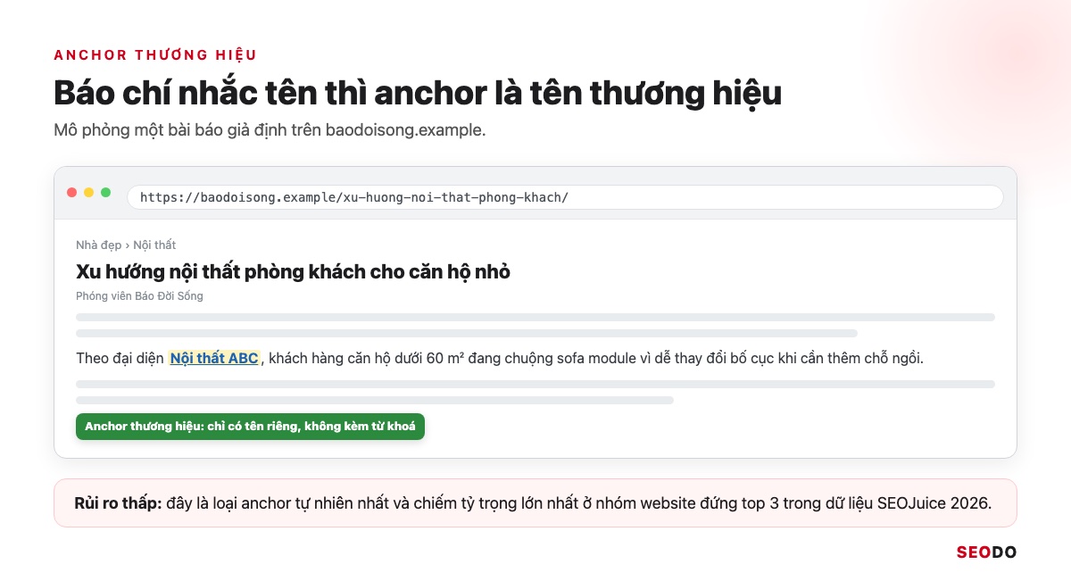 Anchor Text Là Gì? Cách Phân Loại, Phân Bổ Và Tối Ưu Anchor An Toàn (Cập Nhật 2026) 58 Mô phỏng một bài báo nhắc tên thương hiệu Nội thất ABC và gắn link vào chính tên thương hiệu