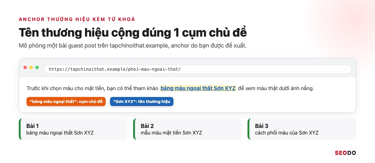 Anchor Text Là Gì? Cách Phân Loại, Phân Bổ Và Tối Ưu Anchor An Toàn (Cập Nhật 2026) 62 Câu văn trên bài guest post có anchor bảng màu sơn của Sơn XYZ được khoanh, tách phần thương hiệu và phần chủ đề
