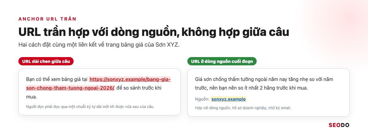 Anchor Text Là Gì? Cách Phân Loại, Phân Bổ Và Tối Ưu Anchor An Toàn (Cập Nhật 2026) 59 Hai câu văn, một câu chèn URL dài giữa câu khó đọc, một câu đặt URL ở dòng nguồn cuối đoạn