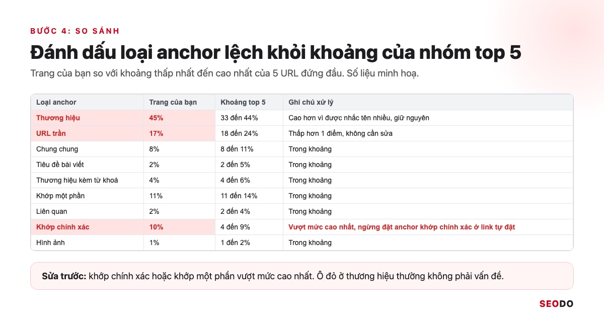 Anchor Text Là Gì? Cách Phân Loại, Phân Bổ Và Tối Ưu Anchor An Toàn (Cập Nhật 2026) 96 Bảng so sánh tỷ lệ anchor của trang với khoảng của nhóm top 5, các ô lệch được tô đỏ kèm ghi chú xử lý