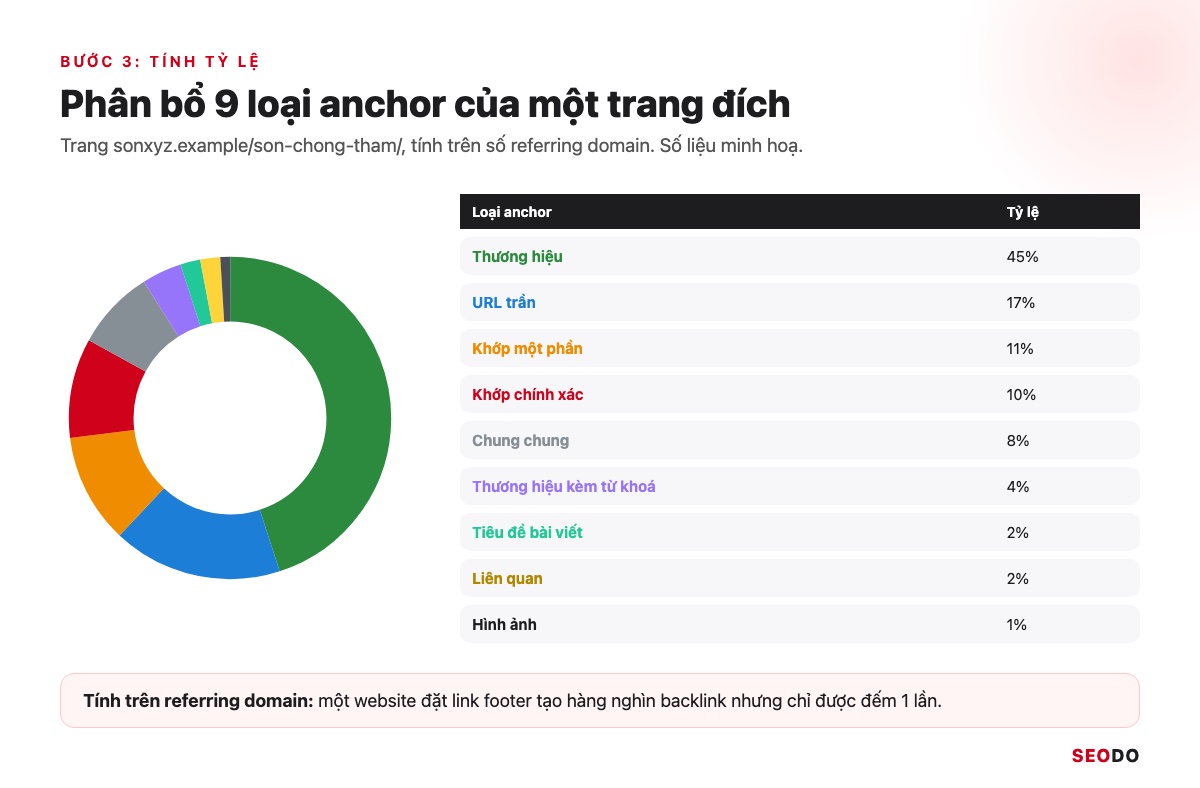 Anchor Text Là Gì? Cách Phân Loại, Phân Bổ Và Tối Ưu Anchor An Toàn (Cập Nhật 2026) 95 Biểu đồ tròn phân bổ 9 loại anchor của một trang dịch vụ tính trên số referring domain, số liệu minh hoạ