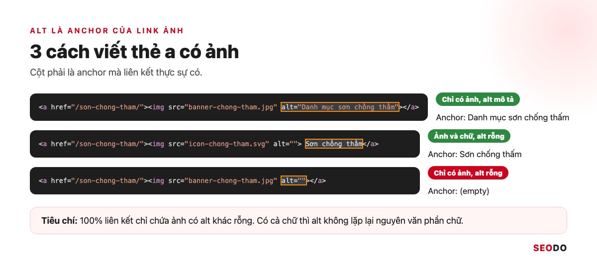 Anchor Text Là Gì? Cách Phân Loại, Phân Bổ Và Tối Ưu Anchor An Toàn (Cập Nhật 2026) 84 Hai đoạn mã: thẻ a chỉ bọc ảnh có alt mô tả, và thẻ a bọc cả ảnh lẫn chữ với alt để trống
