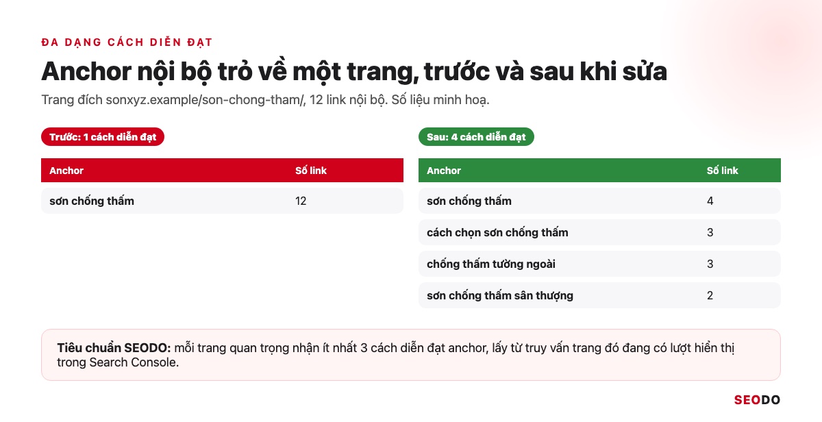 Anchor Text Là Gì? Cách Phân Loại, Phân Bổ Và Tối Ưu Anchor An Toàn (Cập Nhật 2026) 73 Bảng anchor nội bộ trỏ về một trang đích trước và sau khi đa dạng hoá cách diễn đạt
