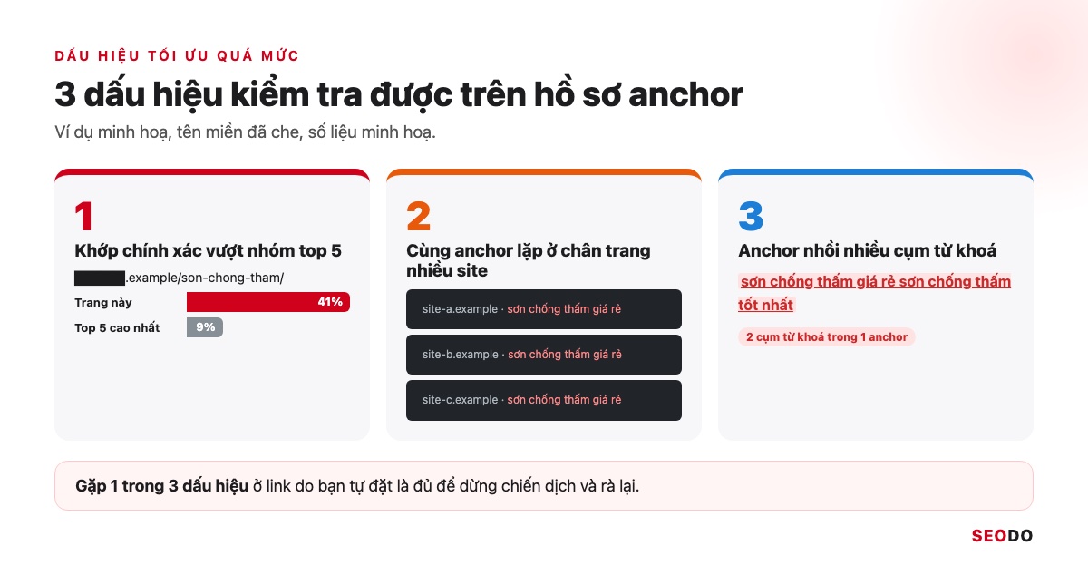 Anchor Text Là Gì? Cách Phân Loại, Phân Bổ Và Tối Ưu Anchor An Toàn (Cập Nhật 2026) 88 Mô phỏng báo cáo Anchors của Ahrefs có anchor khớp chính xác vượt trội so với nhóm top 5, kèm ví dụ anchor lặp ở chân trang nhiều site