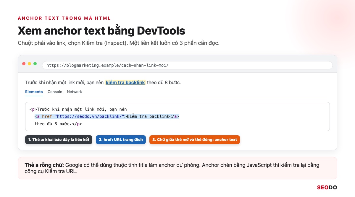 Anchor Text Là Gì? Cách Phân Loại, Phân Bổ Và Tối Ưu Anchor An Toàn (Cập Nhật 2026) 51 Mô phỏng DevTools đang mở một liên kết, khoanh 3 phần thẻ a, thuộc tính href và anchor text